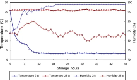 Fig.  1.  Changes  of  temperature  and  humidity  in  the  storage  of  cut  ‘Red  Sandra’  rose.