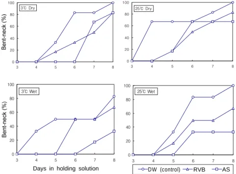 Fig.  2.  Effects  of  pretreatments  and  storage  methods  on  bent-neck  of  cut  ‘Red  Sandra’ 
