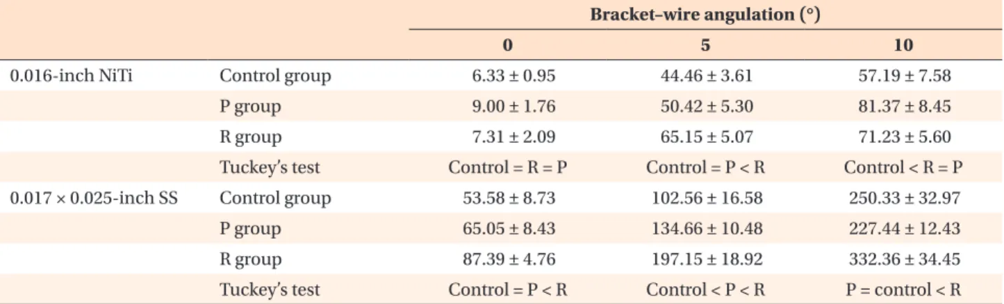 Table 2. The mean and standard deviation of maximum static frictional forces (gf)