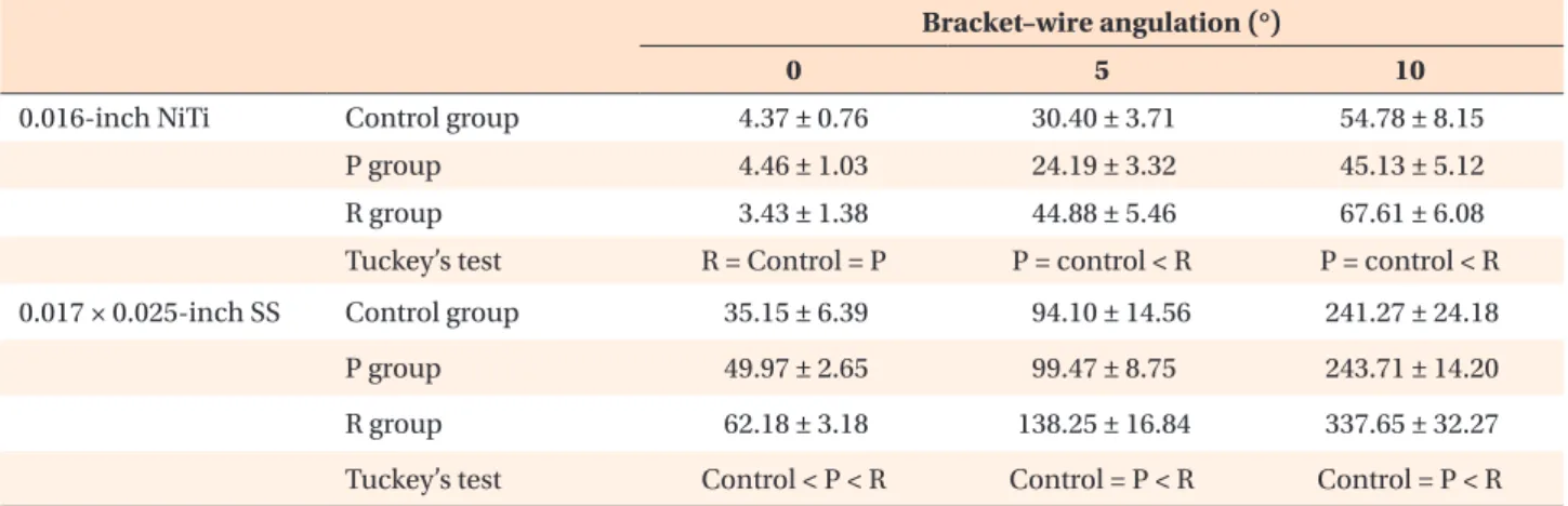 Table 3. The mean and standard deviation of kinetic frictional forces (gf)