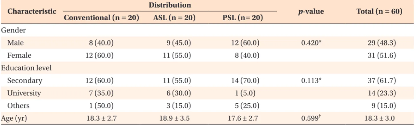 Table 1. Sociodemographic characteristics of the patients according to the bracket groups Characteristic Distribution p-value Total (n = 60) Conventional (n = 20) ASL (n = 20) PSL (n= 20) Gender     Male 8 (40.0) 9 (45.0) 12 (60.0) 0.420* 29 (48.3)     Fem