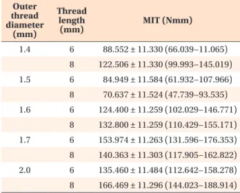 Table 3. Multiple linear regression model for prediction of maximum insertion torque Unstandardized 