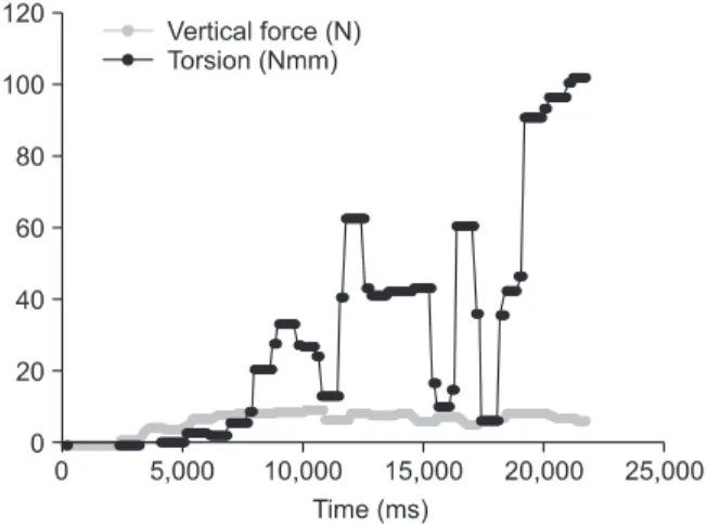 Figure 5. Representative curve for manual insertion of  orthodontic mini-implants.