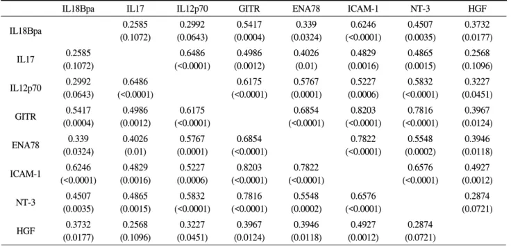 Table  2.  Correlations  between  eight  cytokines