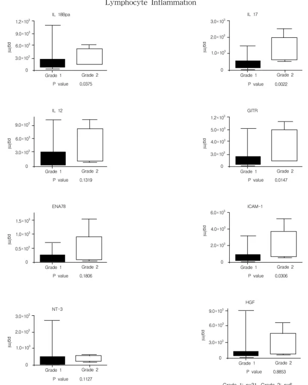 Fig.  5.  Relationship  between  cytokine  levels  and  lymphocyte  inflammation.  IL18Bpa,  IL17,  GITR,  and  ICAM-1  were  significantly  elevated  in  grade  2  lymphocytic  inflammation  (p<0.05).