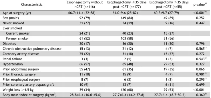 Table 1. Baseline characteristics of patients who underwent esophagectomy without nCRT, ≤35 days following nCRT, or ＞35 days fol- fol-lowing nCRT