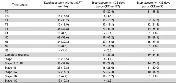 Table 2. Pathologic staging of all patients who underwent esophagectomy in this study TNM staging Esophagectomy without nCRT 
