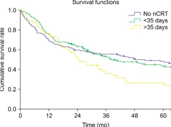Fig. 1. Kaplan-Meier curve for overall survival (p=0.101). nCRT,  neoadjuvant chemoradiotherapy.