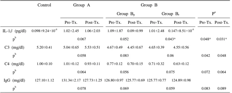 Table  1.  Cytokine  levels  baseline  and  among  different  groups  8  weeks  after  treatment