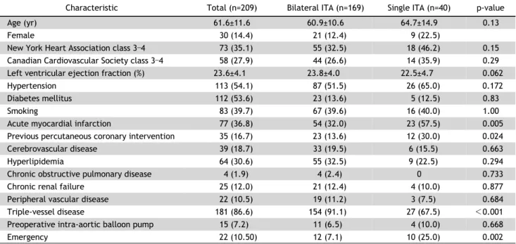 Table 1. Baseline characteristics of patients (n=209)