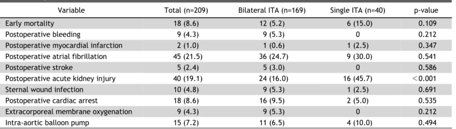 Table 3. Early clinical outcomes
