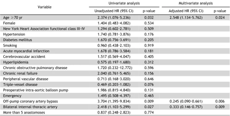 Table 4. Factors associated with cardiac death (univariate and multivariate analyses)