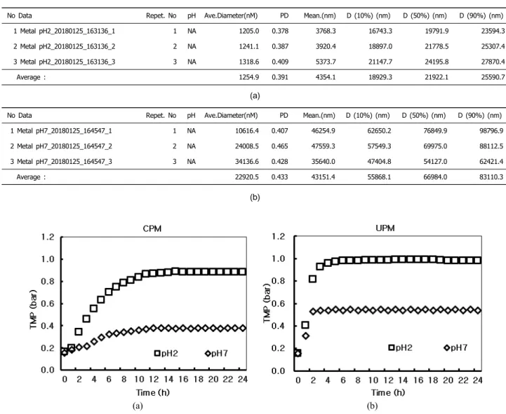 Fig. 3. TMP change with time at two different pHs for CPM membrane (a) and UPM membrane (b) without GAC  fluidization.