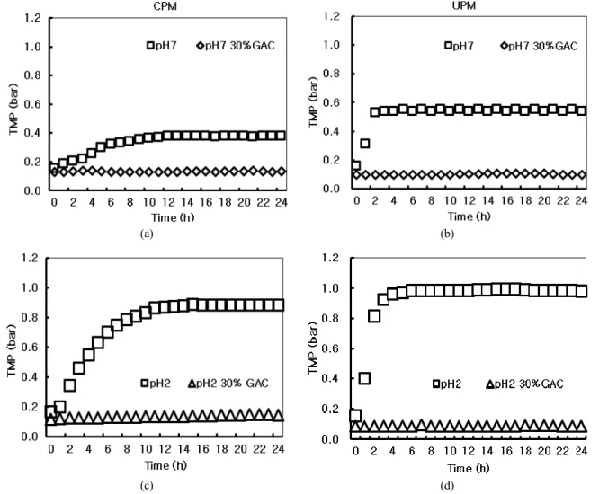Fig. 4 (a) through (d). In addition, there was no differ- differ-ence in suction pressure with time at two GAC  dos-ages (10 and 30%), suggesting that optimal value of  GAC dosage to reduce membrane fouling should exist  for fluidized membrane reactor