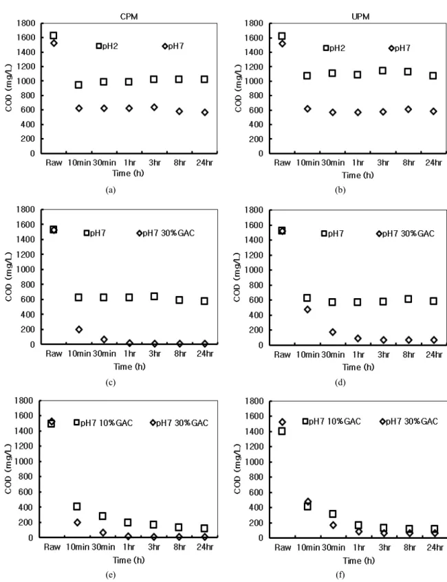 Fig. 5. COD removal efficiency with time at two different pHs (a), (b), at 30% of GAC packing ratio (c), (d) and at two dif- dif-ferent GAC dosages (e), (f)