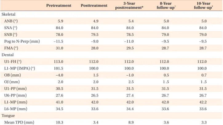 Table 1. Lateral cephalometric analysis