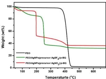 Fig. 4. Mixed gas (propylene/propane) permeance and se- se-lectivities of PEO/AgNPs (precursor : AgNO 3 )/p-BQ 