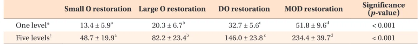 Table 3. Artifact intensity according to restoration size (unit: mm 2 )