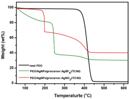 Fig. 2. Scanning electron microscopy (SEM) images of (a)  PEO/AgNPs (precursor: AgNO 3 )/TCNQ, (b) PVA/AgNPs  (precursor: AgNO 3 )/TCNQ and (c) PEBAX-1657/AgNPs  (precursor: AgNO 3 )/TCNQ membranes coated on  poly-sulfone support.