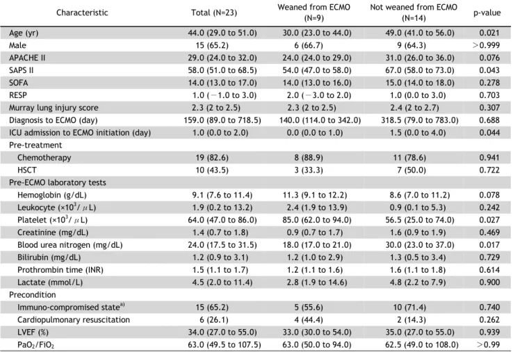 Table 1. Comparison of pre-ECMO characteristics between patients who were and were not weaned from ECMO