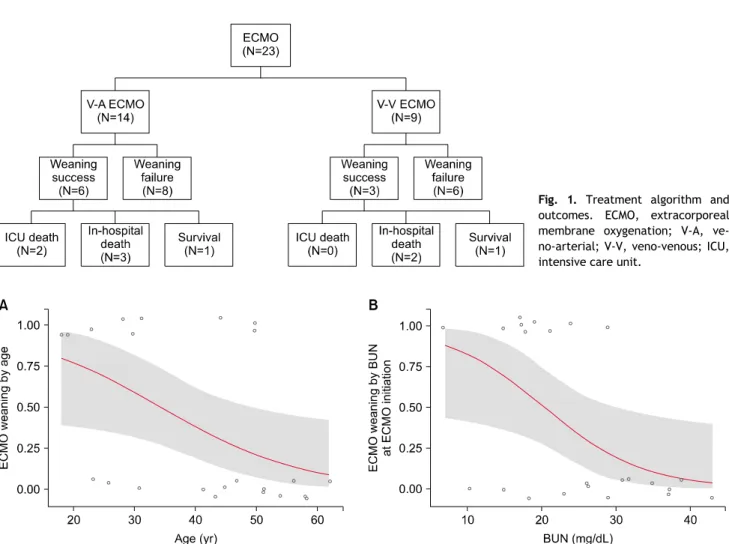 Fig. 1. Treatment algorithm and  outcomes. ECMO, extracorporeal  membrane oxygenation; V-A,  ve-no-arterial; V-V, veno-venous; ICU,  intensive care unit.
