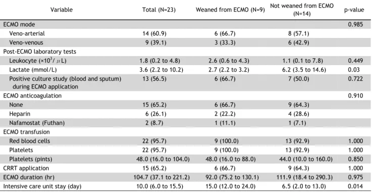 Table 3. Comparison of ECMO-related outcomes between patients who were and were not weaned from ECMO
