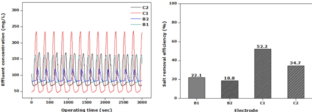 Fig. 2. Comparison of effluent concentration in accordance with electrode preparation conditions.