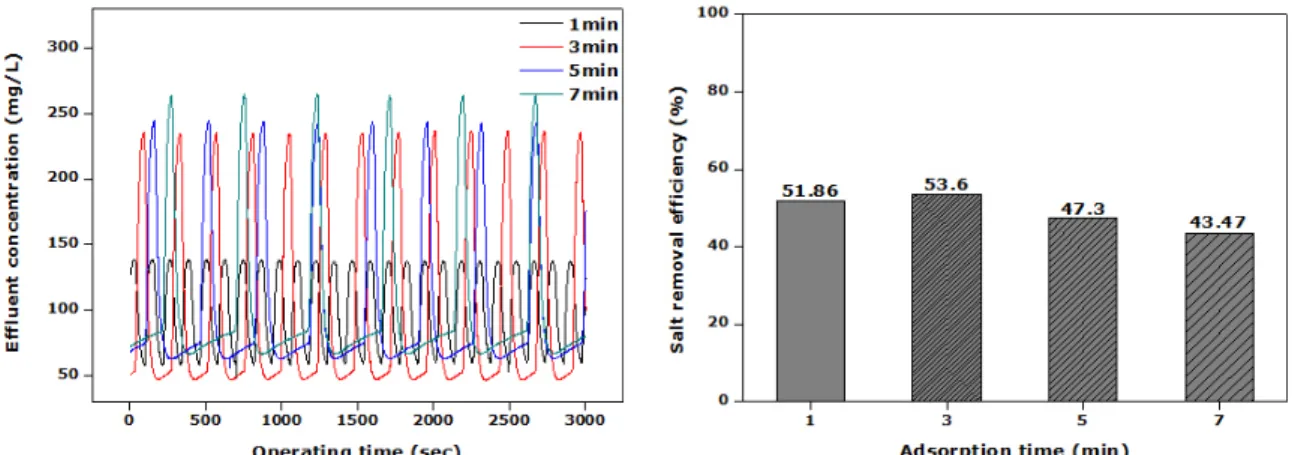 Fig. 4. Comparison of effluent concentration in accordance with adsorption time.
