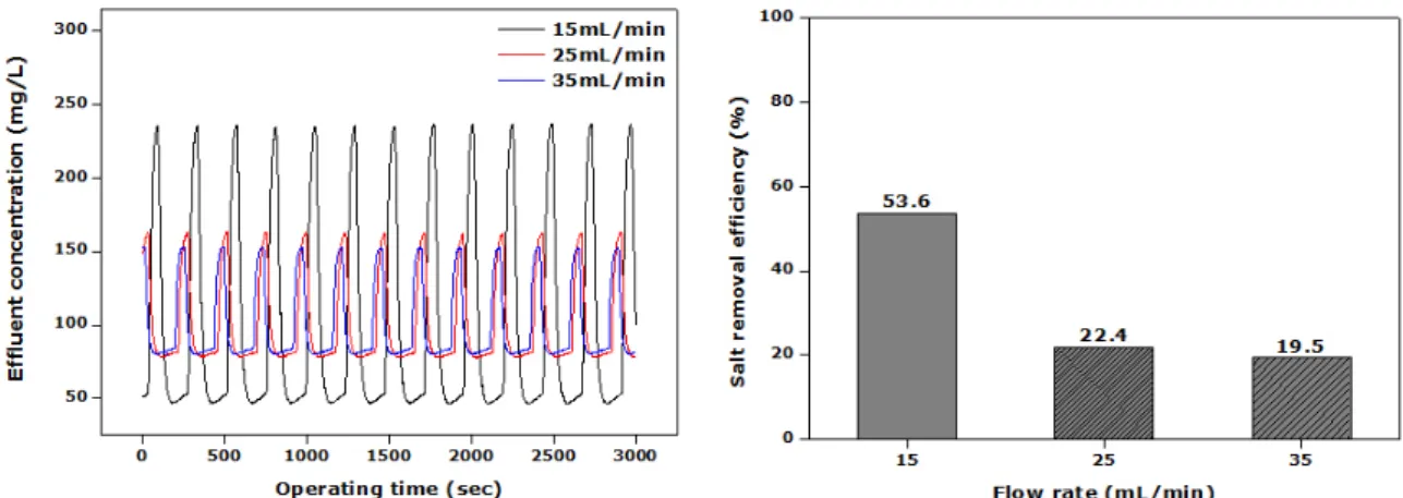 Fig. 7. Comparison of effluent concentration in accordance with feed flow rate.