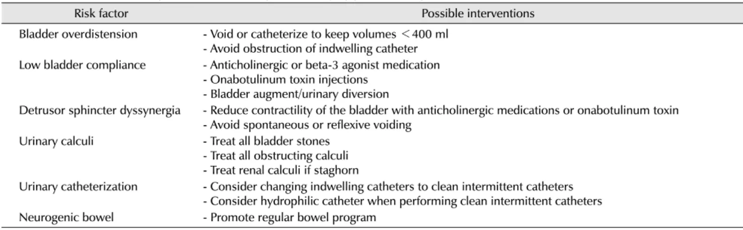 Table 4. Risk factors for urinary tract infections in spinal cord injury patients and possible interventions