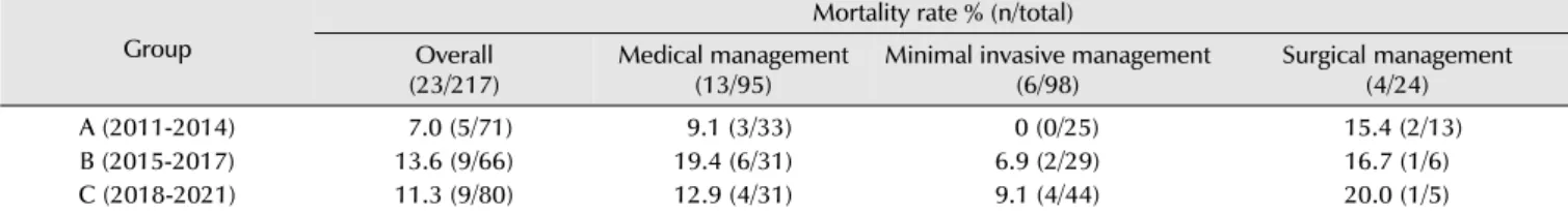 Table 1. Mortality rate of patients with emphysematous pyelonephritis according to treatment modalities and study period groups  Group