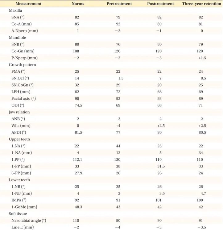 Table 2. Cephalometric measurements