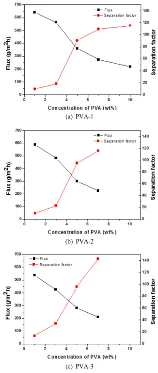 Fig. 5. Effect of the PVA concentration on flux and sepa- sepa-ration factor of (a) PVA-1, (b) PVA-2, (c) PVA-3  compo-site membranes.