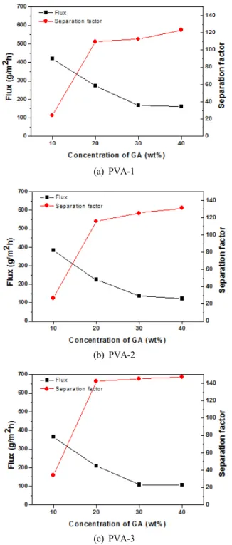 Fig. 7. Effect of temperature of feed solution on the sub- sub-merged module.