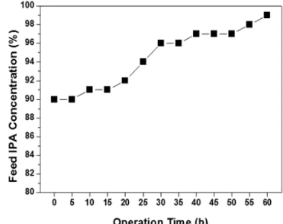 Fig. 9. Effect of operation time on IPA concentration in  feed tank.
