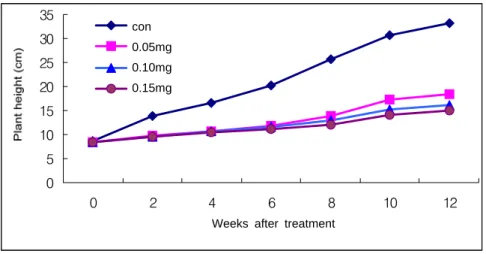Fig.  1.  Effect  of  uniconazole  drench  treatment  on  plant  height. 