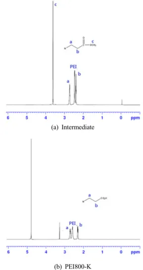 Fig. 5. 1H-NMR peaks of (a) intermediate and (b)  PEI800-K.