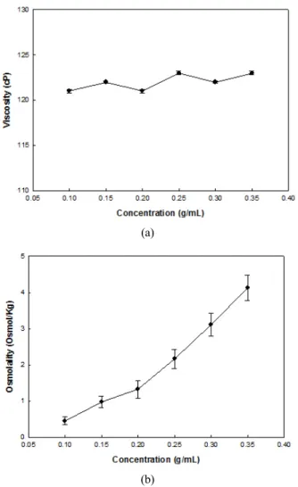 Fig. 6. (a) viscosity and (b) osmolality of PEI800-K  solution.