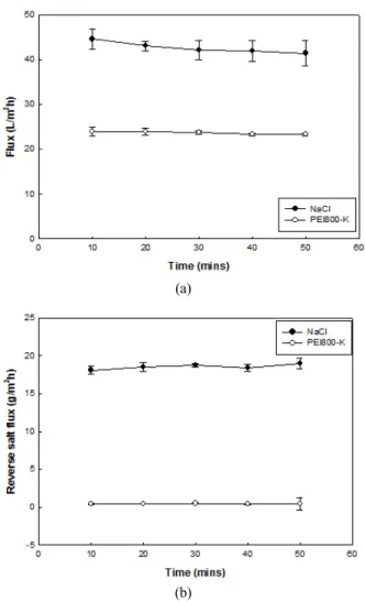 Fig. 8. FO water flux. Feed solution, 3.2 wt% NaCl; draw  solution, 20 and 30 wt% PEI800-K.