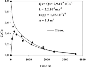 Fig. 2. Kinetic of V-UV degradation of 2,4-DHBA with  batch irradiation experiment[10].