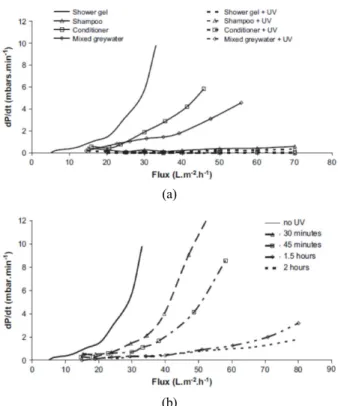 Fig. 5. Influence of UV illumination on fouling rates[11].