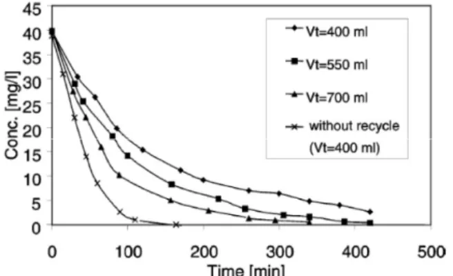 Fig. 7. 4NP concentration in the retentate versus time vary- vary-ing the total volume of the recycle system in comparison  to the system without recycle