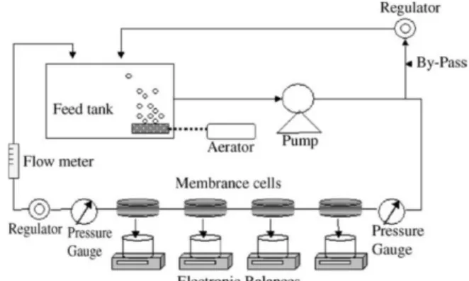 Fig. 11. Schematic diagram of crossflow activated sludge  filtration system[25].