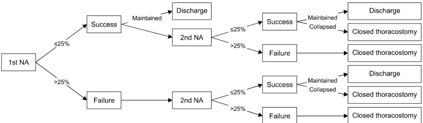 Fig. 2. Protocol of needle aspiration for a first episode of primary spontaneous pneumothorax