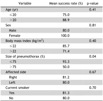 Table 3. Results of subgroup analysis of the patients who re- re-ceived needle aspiration
