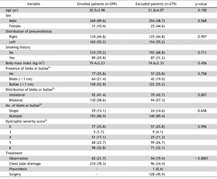 Table 1. Demographics and high-resolution computed tomography findings in enrolled and excluded patients