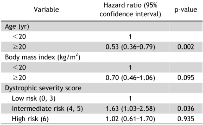 Table 4. Cox regression analysis of theipsilateral cumulative re- re-currence rate