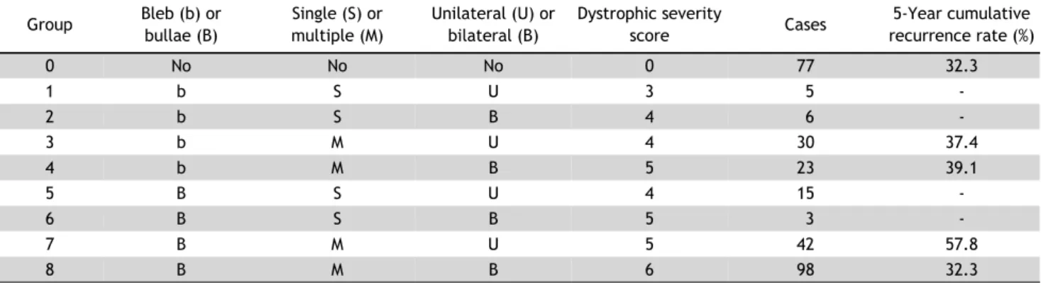 Table 5. Subgroup analysis according to high-resolution computed tomography findings Group Bleb (b) or  bullae (B) Single (S) or multiple (M) Unilateral (U) or bilateral (B) Dystrophic severity 