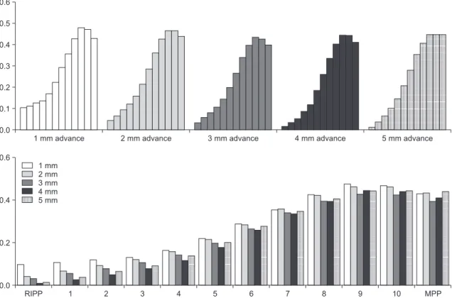 Figure 11. Soft-tissue movement ratio of Curve 1. The curves were divided into 11 sections, and ten equidistant points  were added on each curve