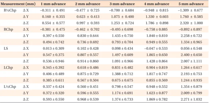 Table 2.  Comparison of positional changes in the labial landmarks in terms of their three-dimensional coordinates Measurement (mm) 1 mm advance 2 mm advance 3 mm advance 4 mm advance 5 mm advance